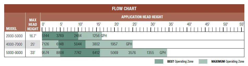 Aquascape SLD 5000-9000 GPH Adjustable Flow Pond Pump